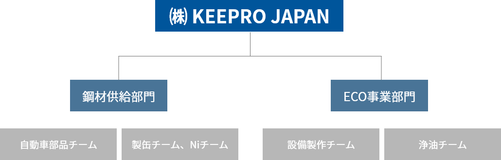 organization chart